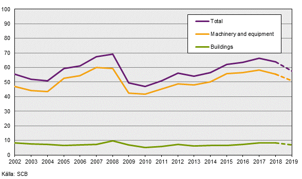 Investment Survey, February 2019