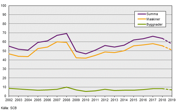 Investeringsenkäten, Februari 2018