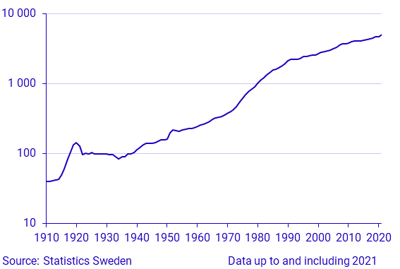 Construction costs 1910-2021. Index