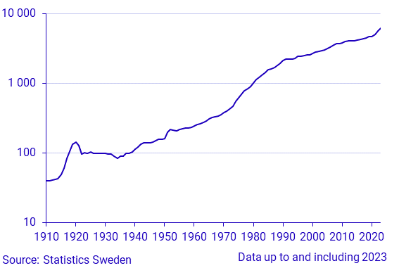 Construction costs 1910-2022. Index
