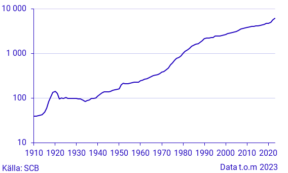 Byggkostnadsutvecklingen 1910-2022. Index