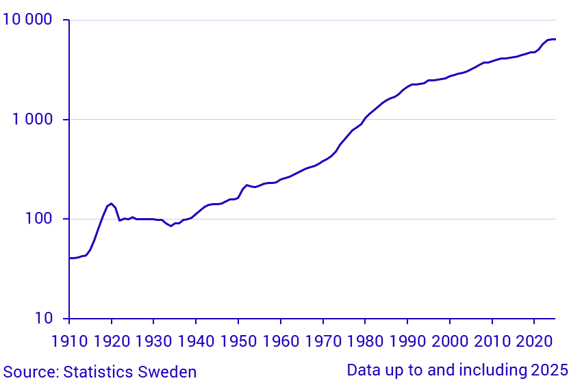 Construction costs 1910-2024. Index