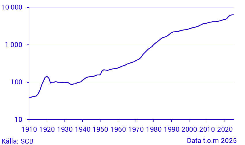 Byggkostnadsutvecklingen 1910-2024. Index