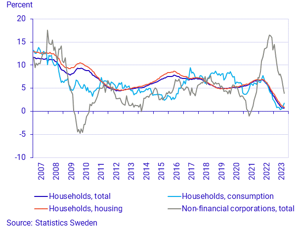 Financial market statistics, September 2023