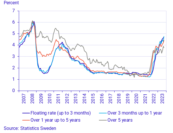 Financial market statistics, September 2023