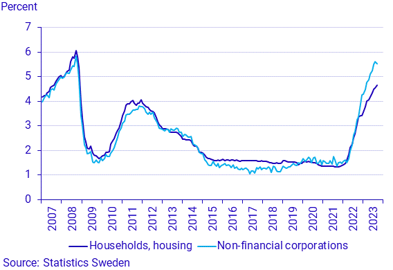 Financial market statistics, September 2023