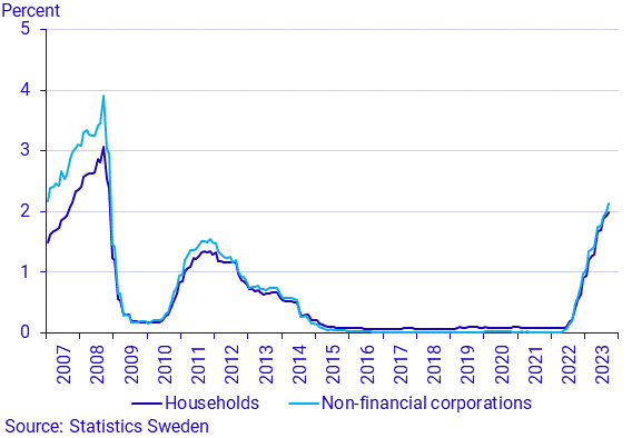 Financial market statistics, September 2023