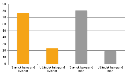 Diagram: Andel företagare efter bakgrund 2015