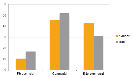 Diagram: Andel företagare efter utbildningsnivå 2015