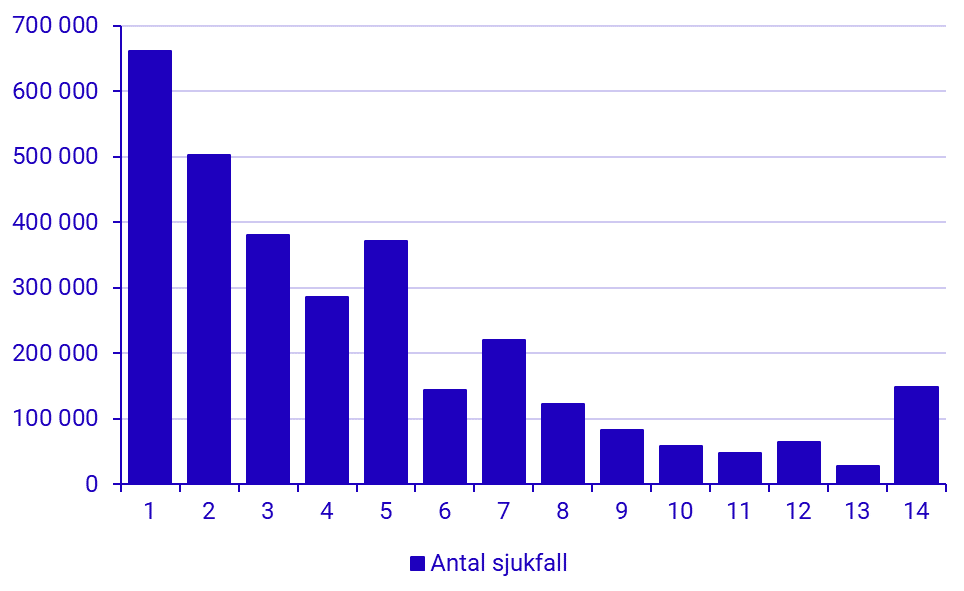 Konjunkturstatistik över sjuklöner, 1:a kvartalet 2022