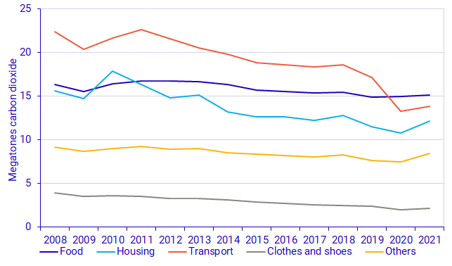 Environmental Accounts – environmental pressure from consumption 2021