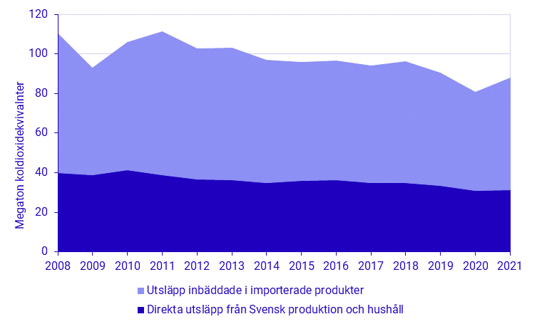 Miljöräkenskaper - Miljöpåverkan från konsumtion 2021