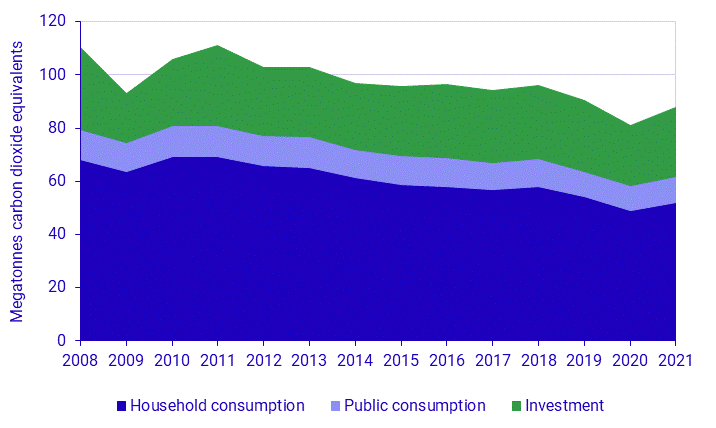 Environmental Accounts – environmental pressure from consumption 2021