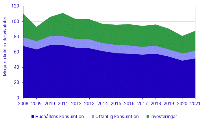 Miljöräkenskaper - Miljöpåverkan från konsumtion 2021