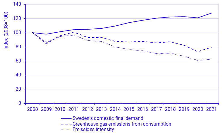 Environmental Accounts – environmental pressure from consumption 2021