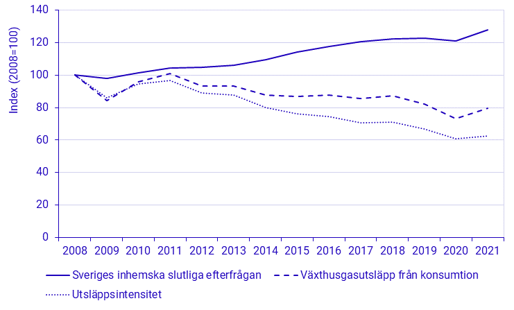 Miljöräkenskaper - Miljöpåverkan från konsumtion 2021