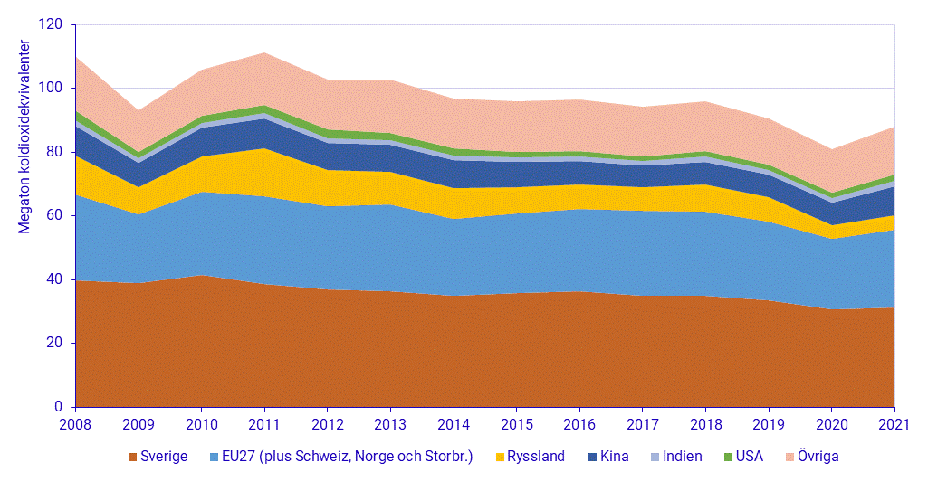 Miljöräkenskaper - Miljöpåverkan från konsumtion 2021