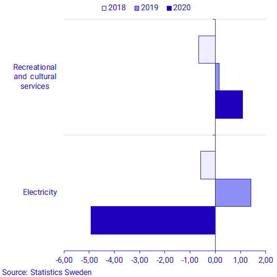 Graph: The monthly change in October 2018-2020 by the goods and services that had the largest impact on the CPIF