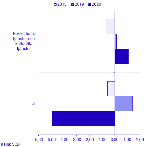 Diagram: Månadsförändringen i KPIF för oktober åren 2018-2020 för de varor och tjänster som bidrog mest till månadsförändringen i oktober 2020