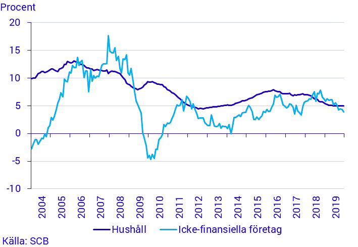 Finansmarknadsstatistik, december 2019