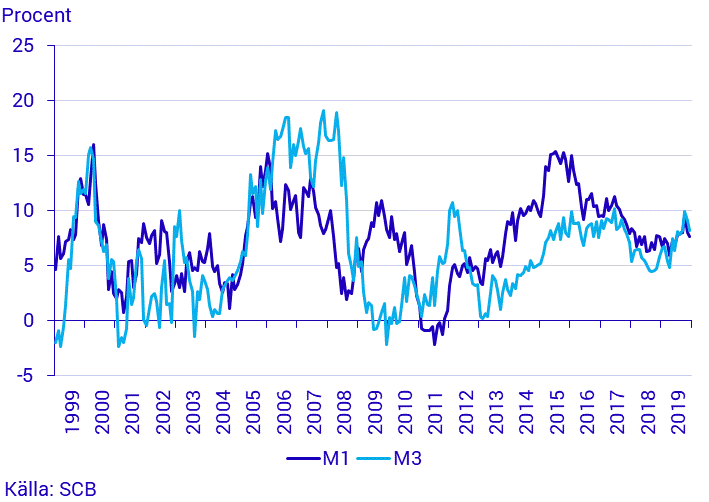 Finansmarknadsstatistik, december 2019