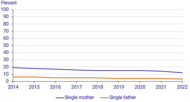 Graph: Share of children aged 0–17 in families with single parents receiving financial assistance by parent's gender and year