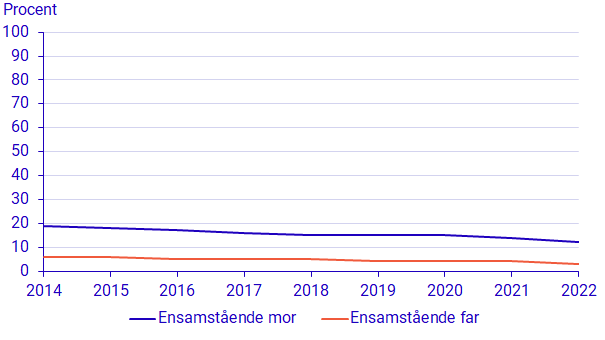 Diagram: Andel barn 0–17 år i familjer med ensamstående förälder som har ekonomiskt bistånd efter förälders kön och år