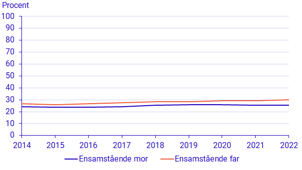 Diagram: Det ekonomiska biståndets andel av disponibel inkomst till ensamstående föräldrar till barn 0–17 år som har ekonomiskt bistånd efter kön och år