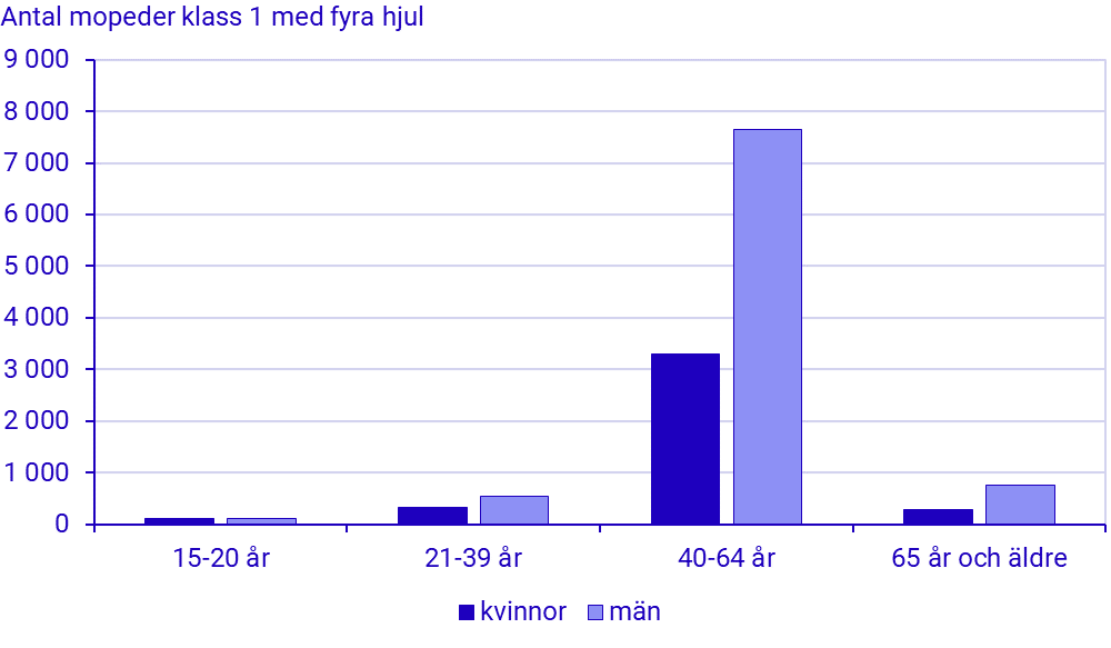 mopedbilar diagram.gif