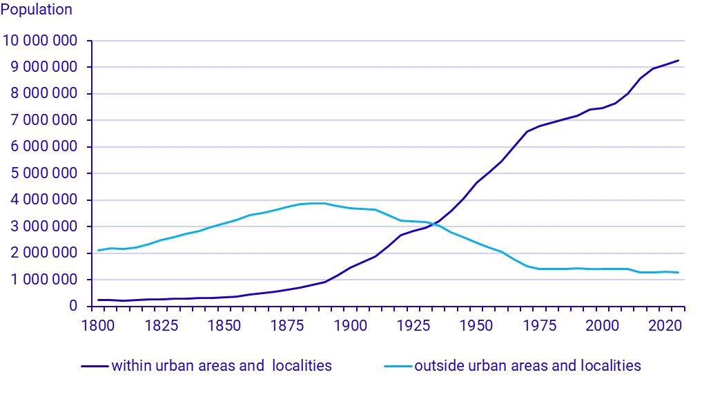 Population within and outside of localities/urban areas 1800-2020