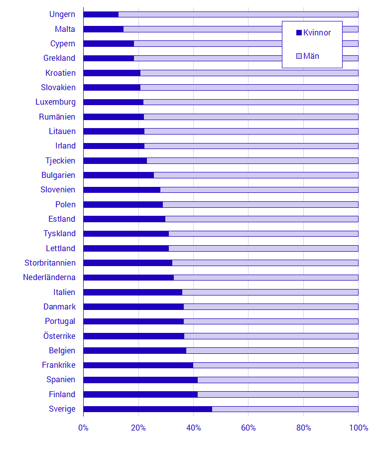 Diagram Könsfördelning i EU-ländernas nationella parlament 2018 i procent