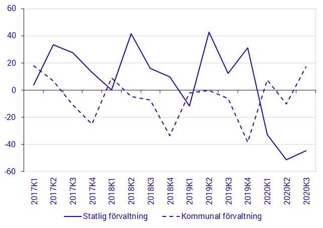 Finansiellt sparande, transaktioner, mdkr