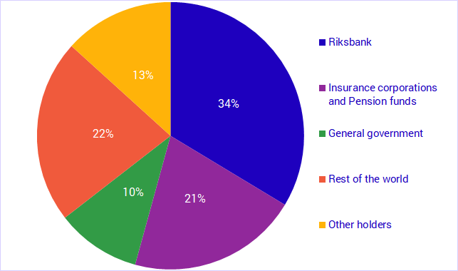 Securities issued by central government, third quarter 2020, by owner sector, percent