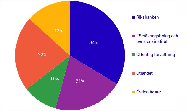 Värdepapper emitterade av staten, 2020 kvartal 3, per ägarsektor, procent