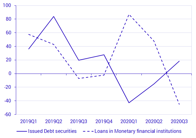 Non-financial companies’ borrowing, transactions, SEK billions