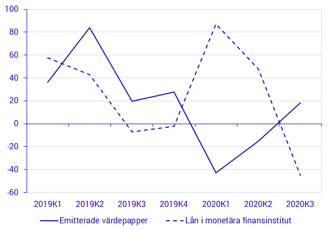 Icke-finansiella bolags upplåning, transaktioner, mdkr