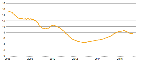 Diagram över hushållens bolåneskulder, årlig tillväxttakt, procent