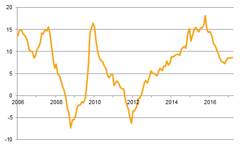 Diagram över bostadspriser (HOX-index), årlig tillväxttakt, procent