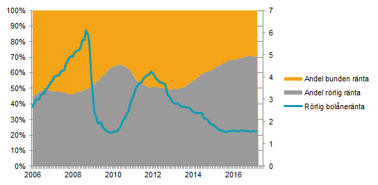 Diagram: Bolåneränta, andel rörlig/bunden ränta i procent samt bolåneränta 3 månader. 