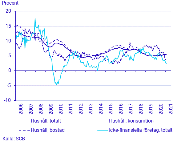 Finansmarknadsstatistik, februari 2021