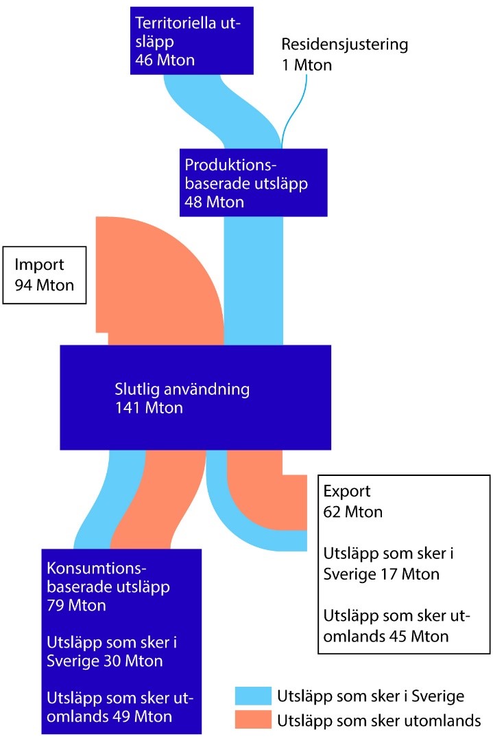 Balansräkning mellan produktion och konsumtion för växthusgasutsläpp från sveriges ekonomi 2020.jpg