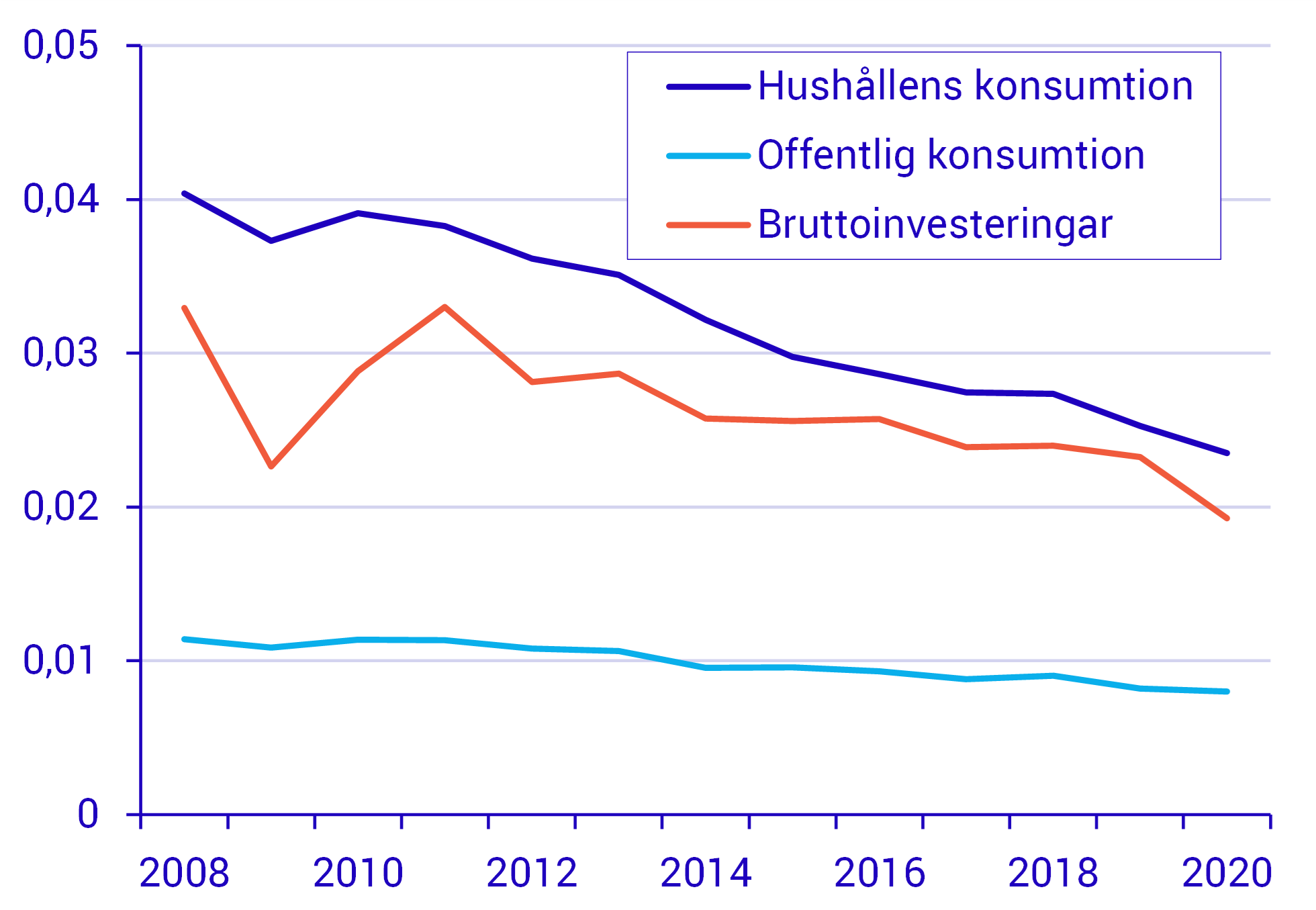 Den offentliga konsumtionen har lägst utsläpp per krona.png