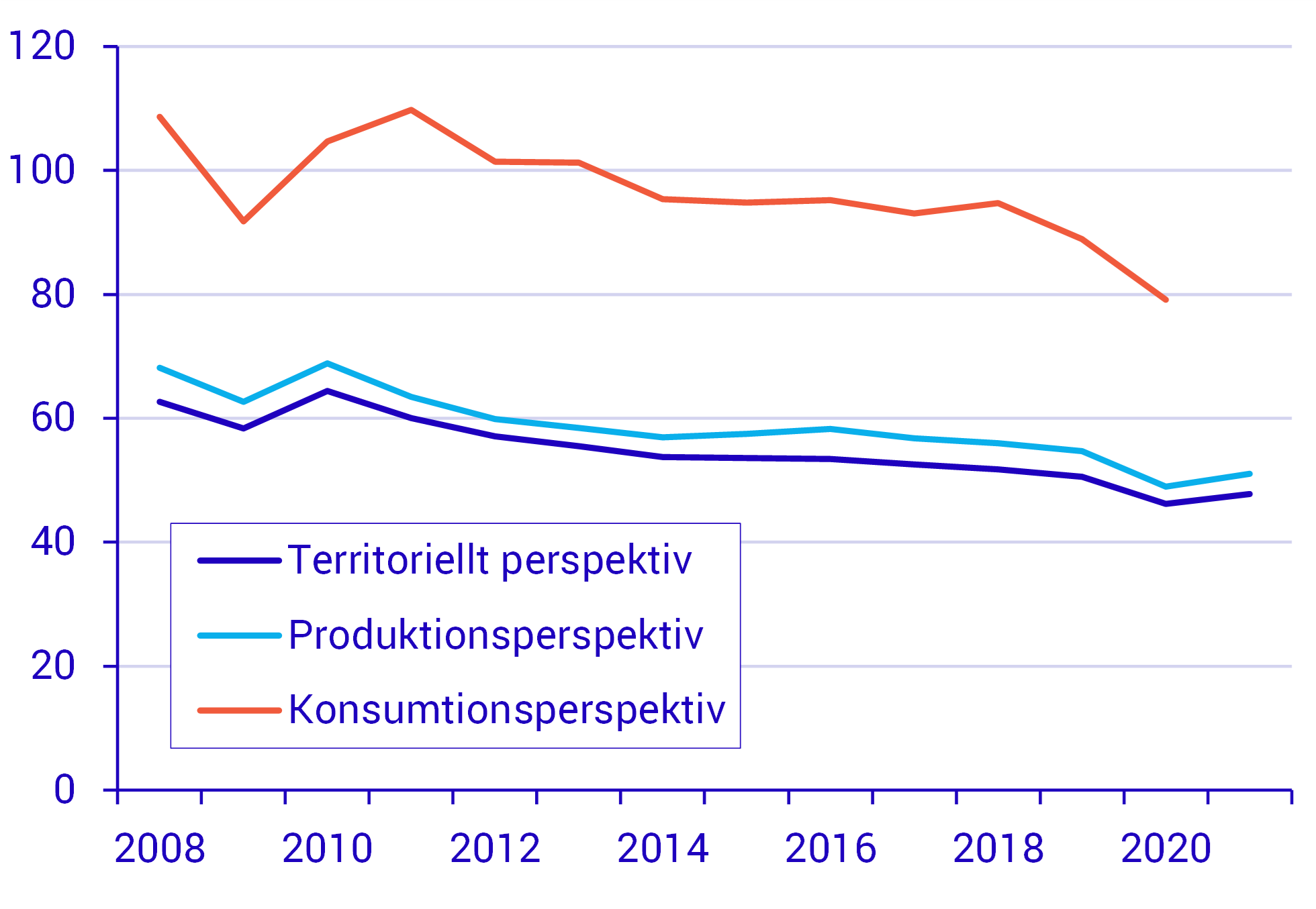 Konsumtionsbaserade utsläpp högre än produktionsbaserade.png