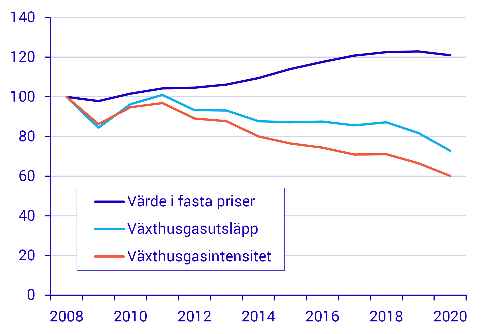 Minskade utsläpp trots att konsumtion och investeringar ökat.png