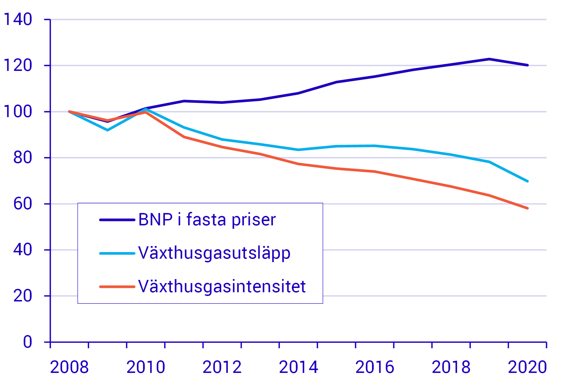 Ökad produktion men lägre klimatpåverkan.png