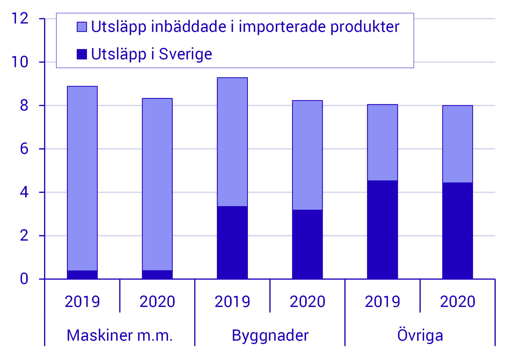 Utsläppen från bygginvesteringar minskade 2020.png