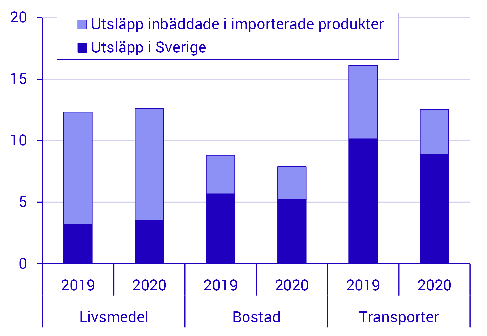 Utsläppen från transporter sjönk kraftigt 2020.png