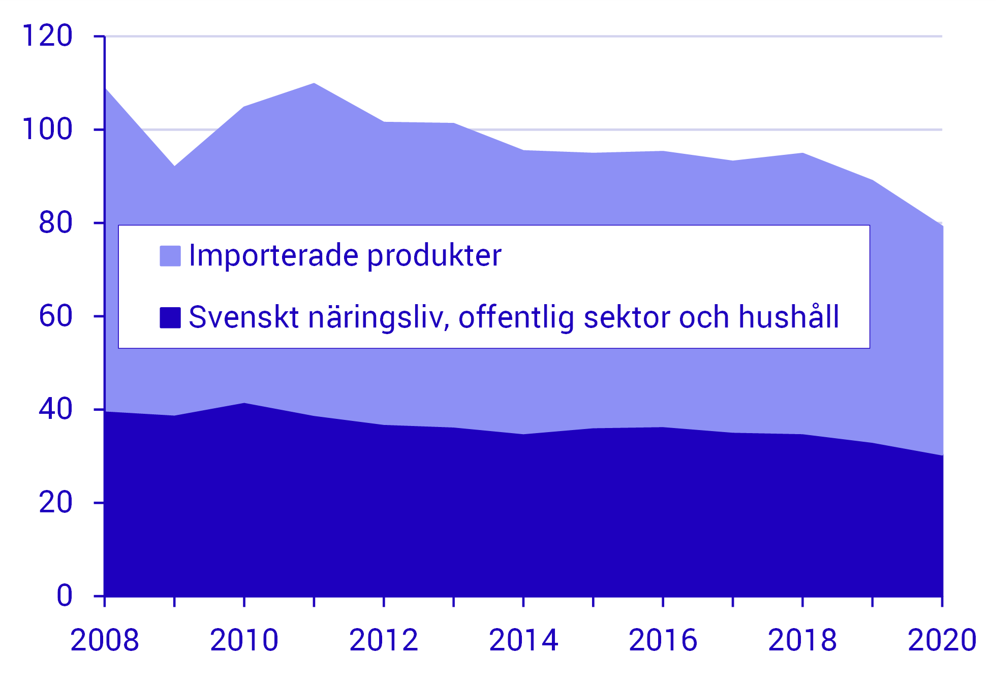 Växthusgasutsläpp från inhemsk slutlig användning.png