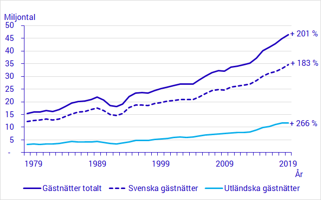 Antal gästnätter, svenska och utländska, på hotell, stugbyar och vandrarhem i Sverige 1978 – 2019