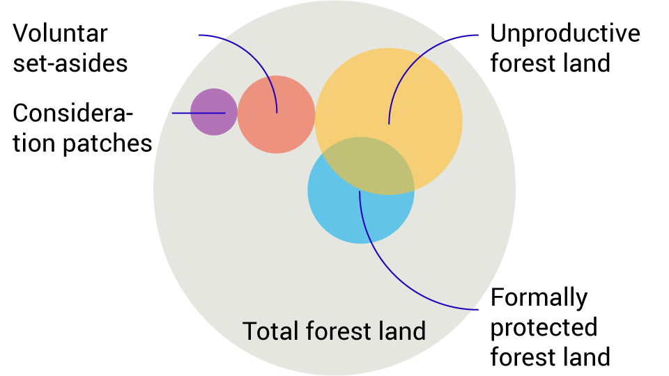 Overlaps between the four types of forest land